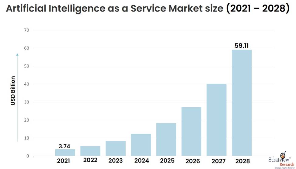 Artificial Intelligence as a Service Market size
